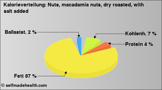 Kalorienverteilung: Nuts, macadamia nuts, dry roasted, with salt added (Grafik, Nährwerte)