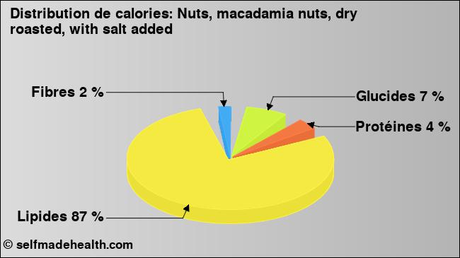 Calories: Nuts, macadamia nuts, dry roasted, with salt added (diagramme, valeurs nutritives)