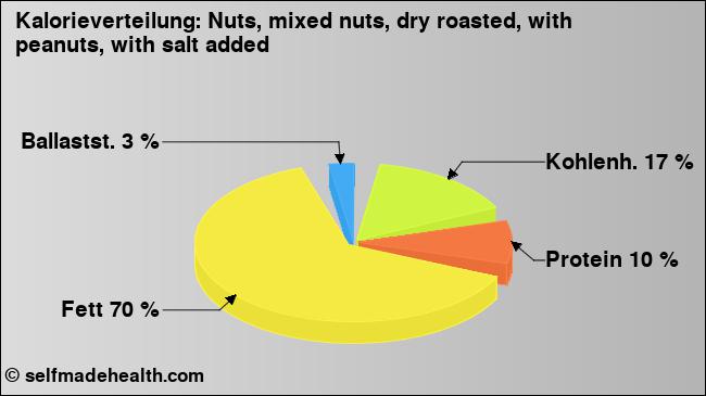 Kalorienverteilung: Nuts, mixed nuts, dry roasted, with peanuts, with salt added (Grafik, Nährwerte)