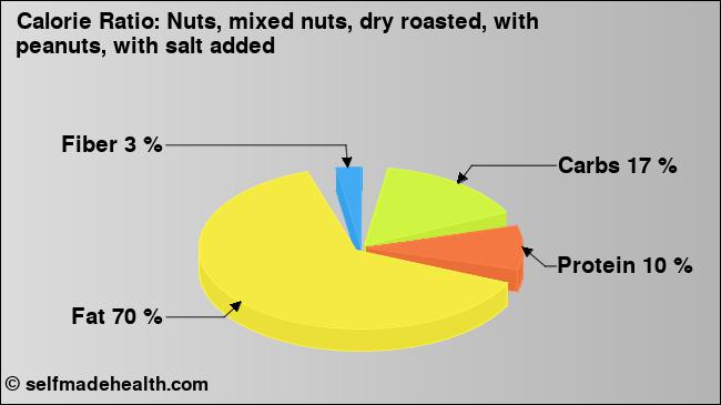 Calorie ratio: Nuts, mixed nuts, dry roasted, with peanuts, with salt added (chart, nutrition data)
