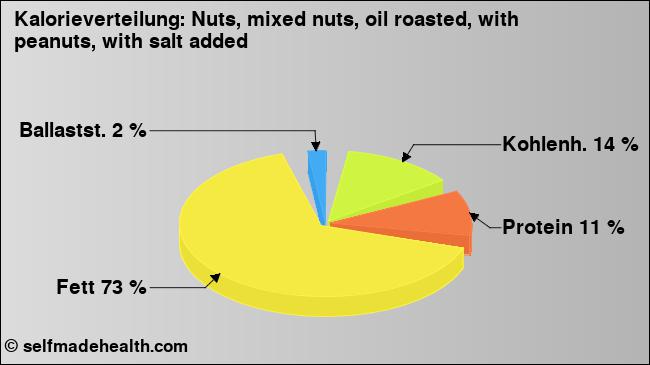Kalorienverteilung: Nuts, mixed nuts, oil roasted, with peanuts, with salt added (Grafik, Nährwerte)