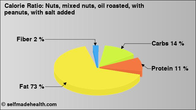 Calorie ratio: Nuts, mixed nuts, oil roasted, with peanuts, with salt added (chart, nutrition data)