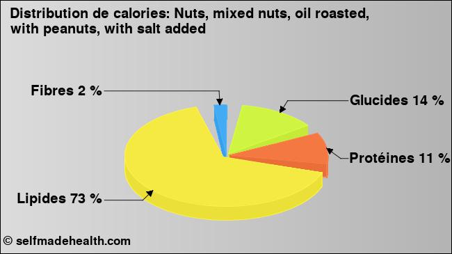 Calories: Nuts, mixed nuts, oil roasted, with peanuts, with salt added (diagramme, valeurs nutritives)