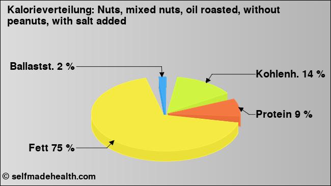 Kalorienverteilung: Nuts, mixed nuts, oil roasted, without peanuts, with salt added (Grafik, Nährwerte)