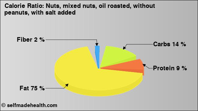 Calorie ratio: Nuts, mixed nuts, oil roasted, without peanuts, with salt added (chart, nutrition data)