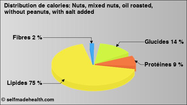Calories: Nuts, mixed nuts, oil roasted, without peanuts, with salt added (diagramme, valeurs nutritives)