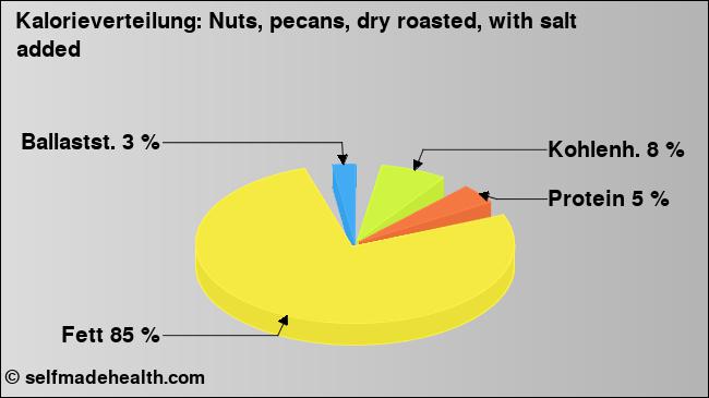 Kalorienverteilung: Nuts, pecans, dry roasted, with salt added (Grafik, Nährwerte)