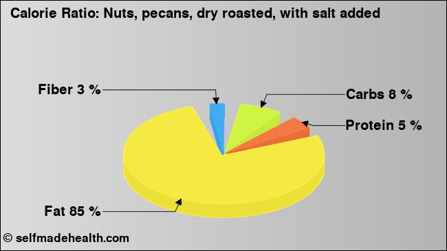Calorie ratio: Nuts, pecans, dry roasted, with salt added (chart, nutrition data)