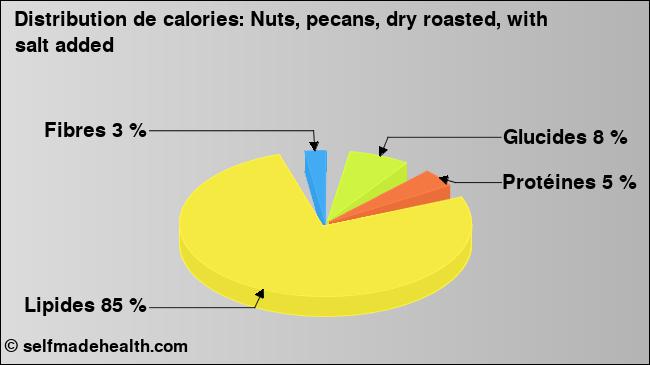 Calories: Nuts, pecans, dry roasted, with salt added (diagramme, valeurs nutritives)