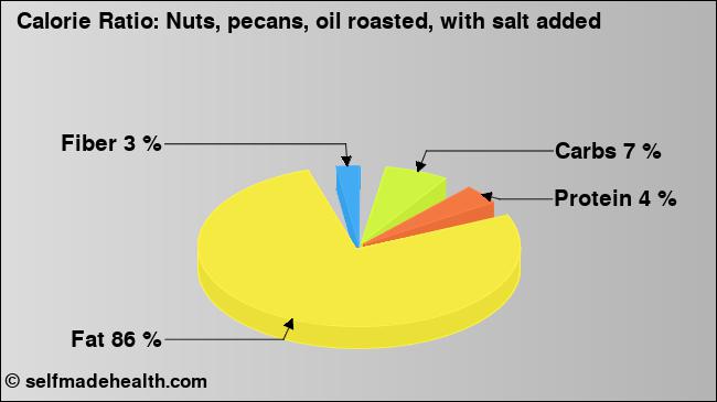 Calorie ratio: Nuts, pecans, oil roasted, with salt added (chart, nutrition data)