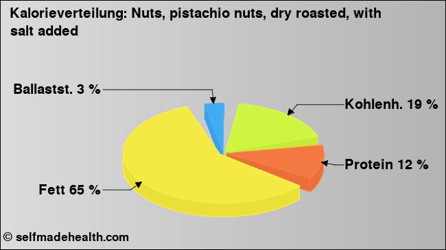 Kalorienverteilung: Nuts, pistachio nuts, dry roasted, with salt added (Grafik, Nährwerte)