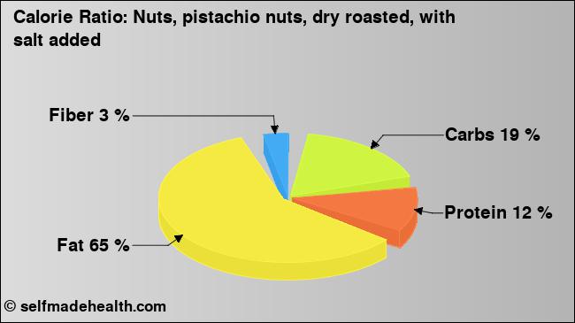 Calorie ratio: Nuts, pistachio nuts, dry roasted, with salt added (chart, nutrition data)