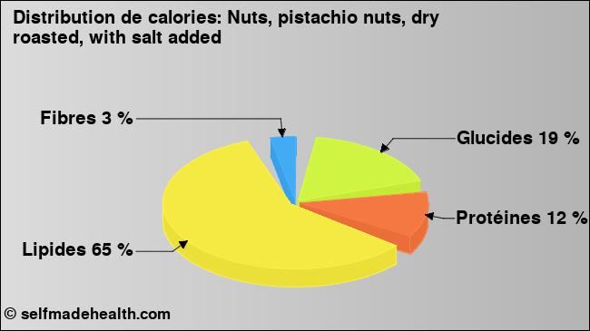 Calories: Nuts, pistachio nuts, dry roasted, with salt added (diagramme, valeurs nutritives)