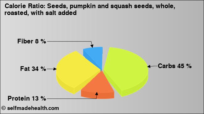 Calorie ratio: Seeds, pumpkin and squash seeds, whole, roasted, with salt added (chart, nutrition data)