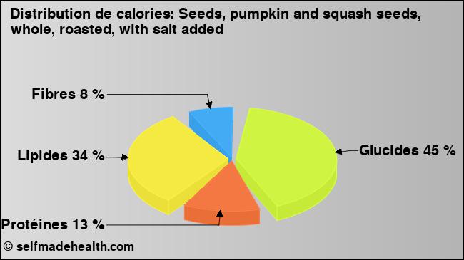 Calories: Seeds, pumpkin and squash seeds, whole, roasted, with salt added (diagramme, valeurs nutritives)