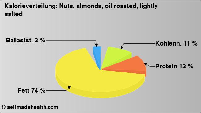 Kalorienverteilung: Nuts, almonds, oil roasted, lightly salted (Grafik, Nährwerte)