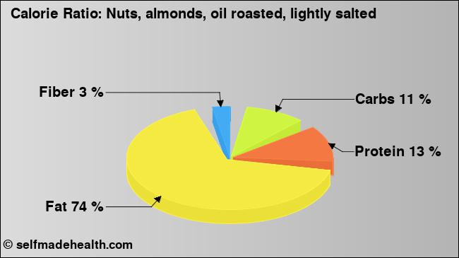 Calorie ratio: Nuts, almonds, oil roasted, lightly salted (chart, nutrition data)