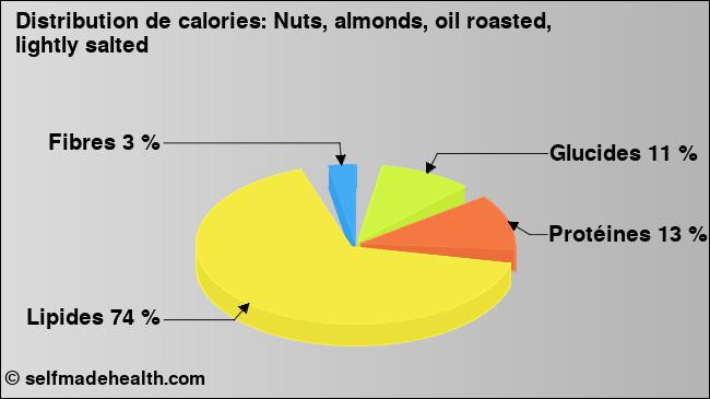 Calories: Nuts, almonds, oil roasted, lightly salted (diagramme, valeurs nutritives)