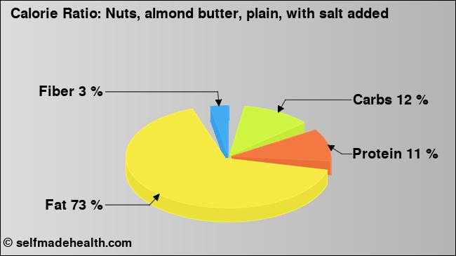 Calorie ratio: Nuts, almond butter, plain, with salt added (chart, nutrition data)