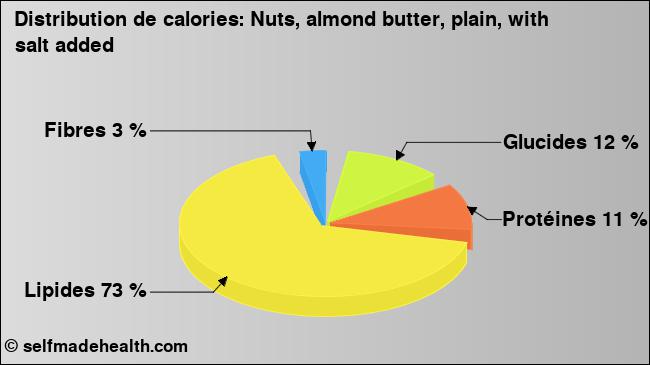 Calories: Nuts, almond butter, plain, with salt added (diagramme, valeurs nutritives)