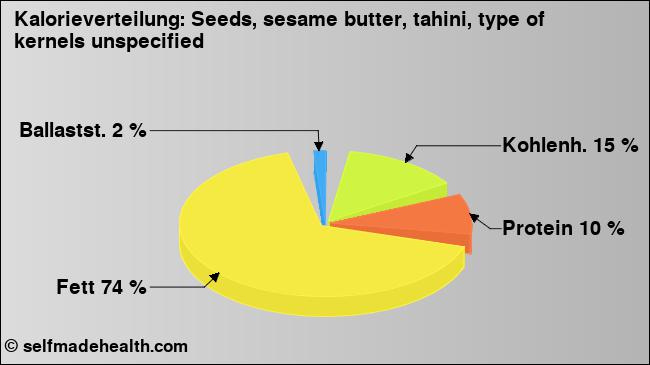 Kalorienverteilung: Seeds, sesame butter, tahini, type of kernels unspecified (Grafik, Nährwerte)