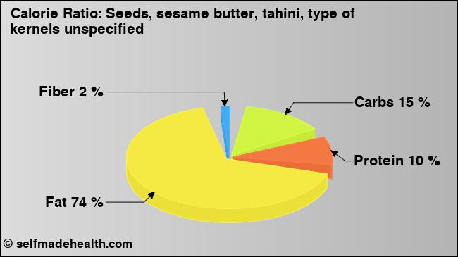 Calorie ratio: Seeds, sesame butter, tahini, type of kernels unspecified (chart, nutrition data)