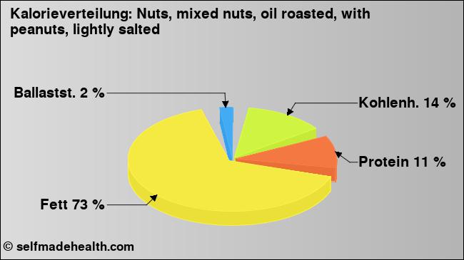Kalorienverteilung: Nuts, mixed nuts, oil roasted, with peanuts, lightly salted (Grafik, Nährwerte)