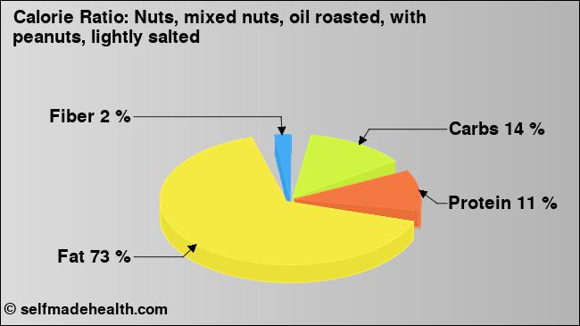 Calorie ratio: Nuts, mixed nuts, oil roasted, with peanuts, lightly salted (chart, nutrition data)