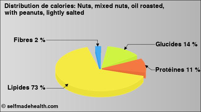 Calories: Nuts, mixed nuts, oil roasted, with peanuts, lightly salted (diagramme, valeurs nutritives)