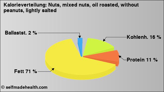 Kalorienverteilung: Nuts, mixed nuts, oil roasted, without peanuts, lightly salted (Grafik, Nährwerte)