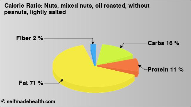 Calorie ratio: Nuts, mixed nuts, oil roasted, without peanuts, lightly salted (chart, nutrition data)