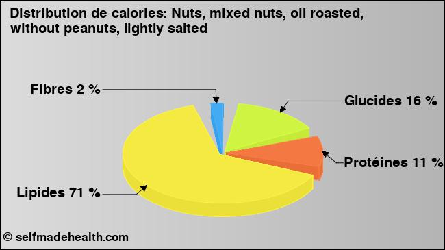 Calories: Nuts, mixed nuts, oil roasted, without peanuts, lightly salted (diagramme, valeurs nutritives)