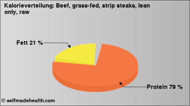 Kalorienverteilung: Beef, grass-fed, strip steaks, lean only, raw (Grafik, Nährwerte)