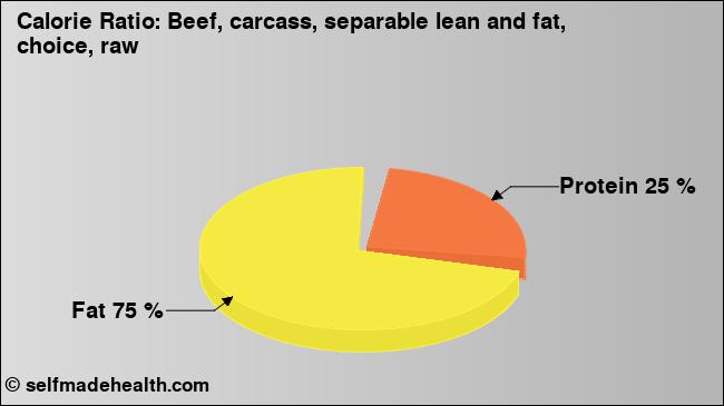 Calorie ratio: Beef, carcass, separable lean and fat, choice, raw (chart, nutrition data)