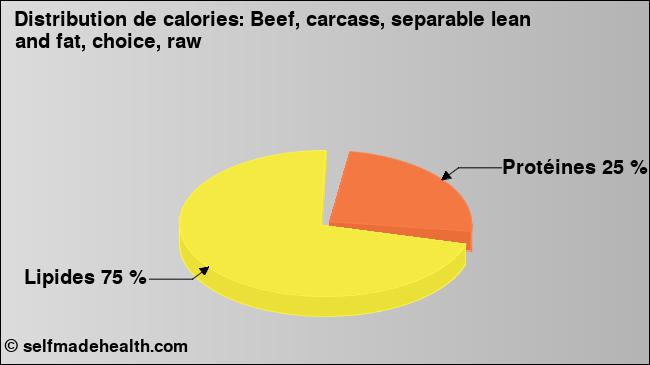 Calories: Beef, carcass, separable lean and fat, choice, raw (diagramme, valeurs nutritives)