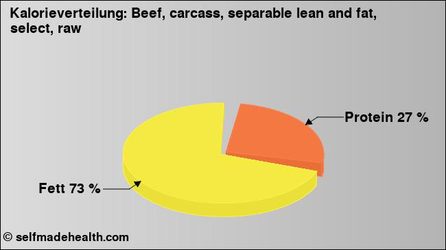 Kalorienverteilung: Beef, carcass, separable lean and fat, select, raw (Grafik, Nährwerte)