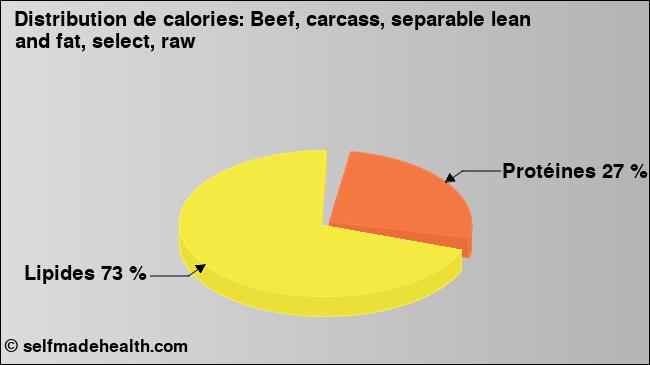 Calories: Beef, carcass, separable lean and fat, select, raw (diagramme, valeurs nutritives)