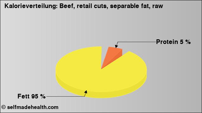 Kalorienverteilung: Beef, retail cuts, separable fat, raw (Grafik, Nährwerte)