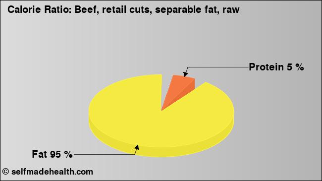 Calorie ratio: Beef, retail cuts, separable fat, raw (chart, nutrition data)