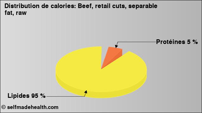 Calories: Beef, retail cuts, separable fat, raw (diagramme, valeurs nutritives)