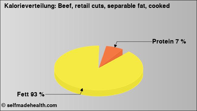 Kalorienverteilung: Beef, retail cuts, separable fat, cooked (Grafik, Nährwerte)