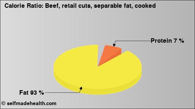 Calorie ratio: Beef, retail cuts, separable fat, cooked (chart, nutrition data)