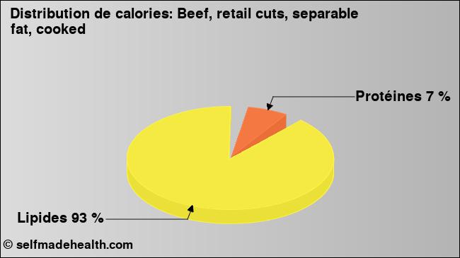 Calories: Beef, retail cuts, separable fat, cooked (diagramme, valeurs nutritives)