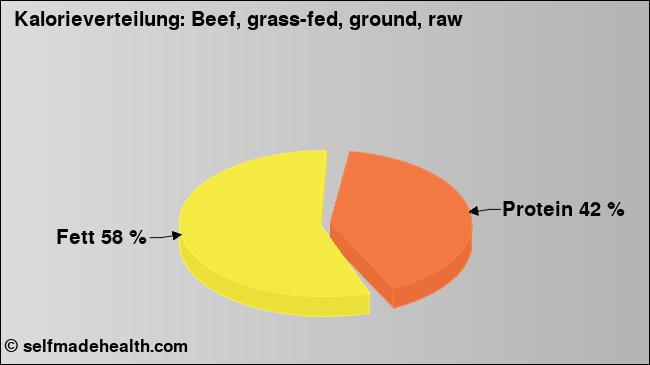 Kalorienverteilung: Beef, grass-fed, ground, raw (Grafik, Nährwerte)