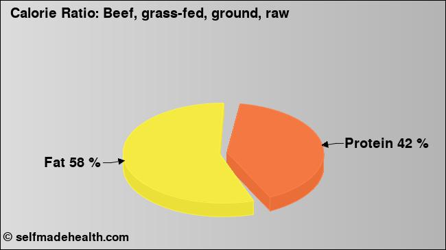 Calorie ratio: Beef, grass-fed, ground, raw (chart, nutrition data)