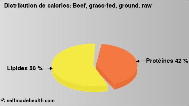 Calories: Beef, grass-fed, ground, raw (diagramme, valeurs nutritives)