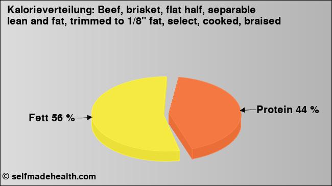 Kalorienverteilung: Beef, brisket, flat half, separable lean and fat, trimmed to 1/8