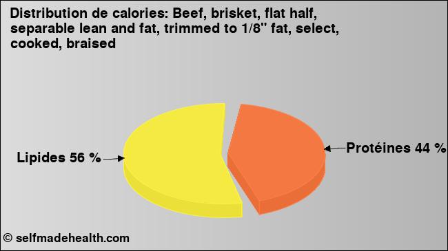 Calories: Beef, brisket, flat half, separable lean and fat, trimmed to 1/8