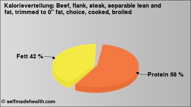 Kalorienverteilung: Beef, flank, steak, separable lean and fat, trimmed to 0