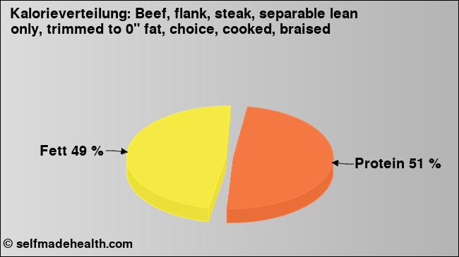 Kalorienverteilung: Beef, flank, steak, separable lean only, trimmed to 0